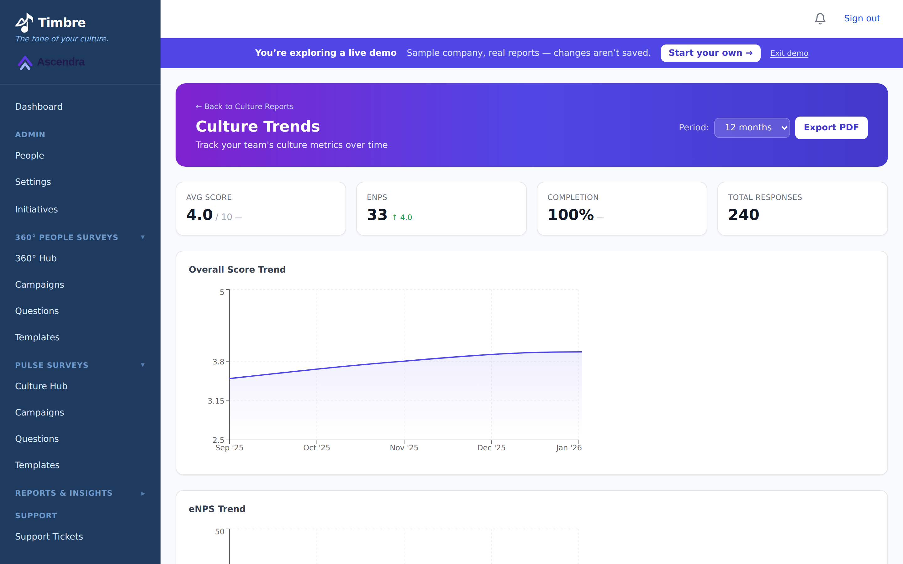 Culture Trends report: average score and eNPS plotted over five months, department trends, completion rate and per-question movement